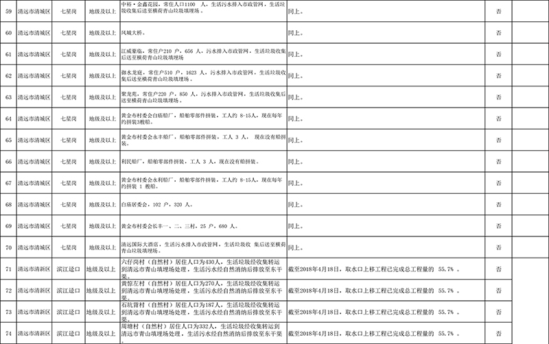 清遠(yuǎn)市4月份飲用水水源地環(huán)境問題清理整治進(jìn)展情況統(tǒng)計(jì)表+最終公示版1-5