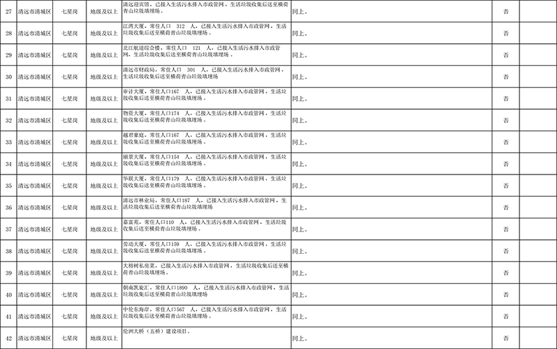 清遠(yuǎn)市4月份飲用水水源地環(huán)境問題清理整治進(jìn)展情況統(tǒng)計(jì)表+最終公示版1-3