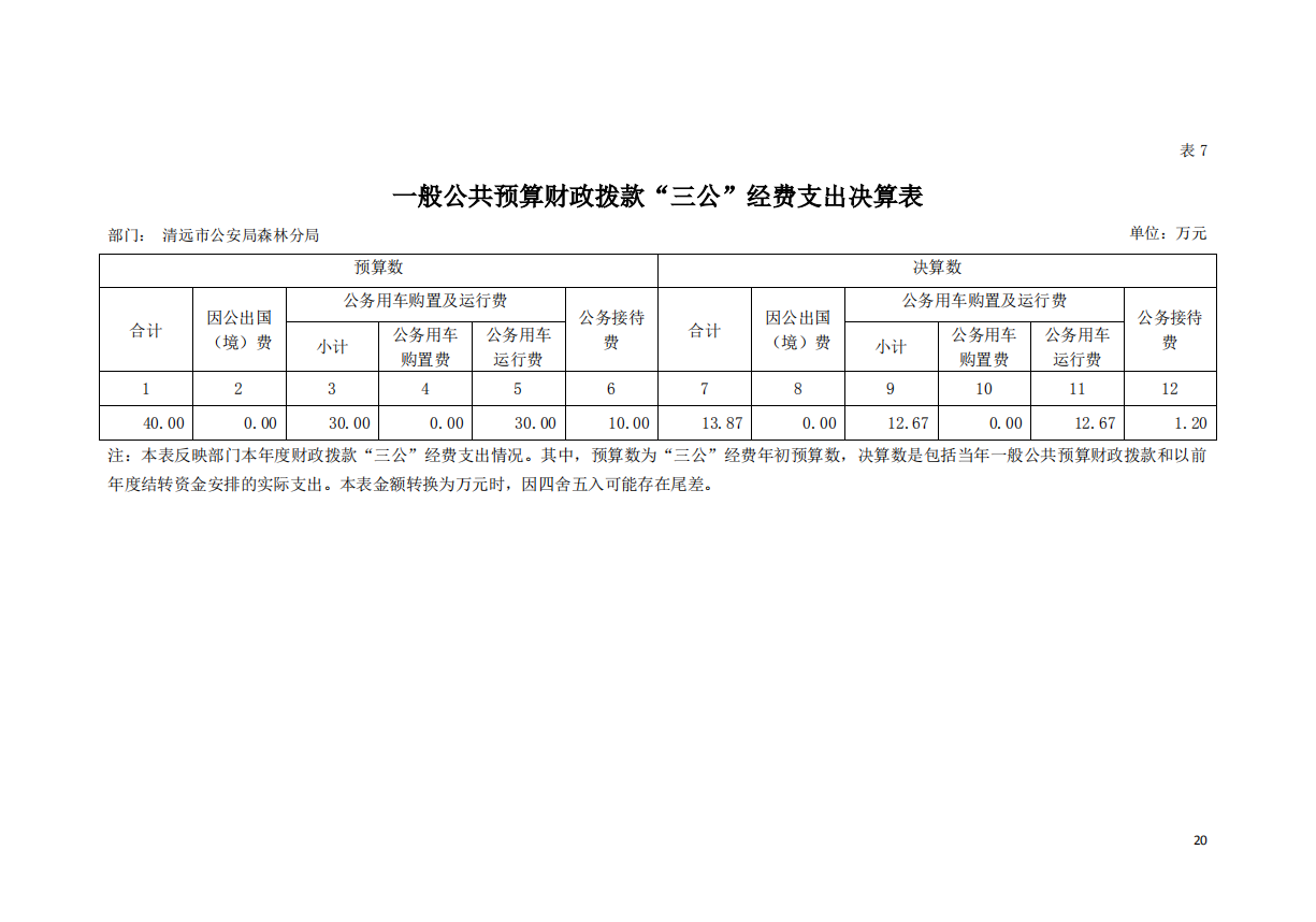 2019年清遠市公安局森林公局一分公共預(yù)算財政撥款”三公“經(jīng)費支出決算表.png