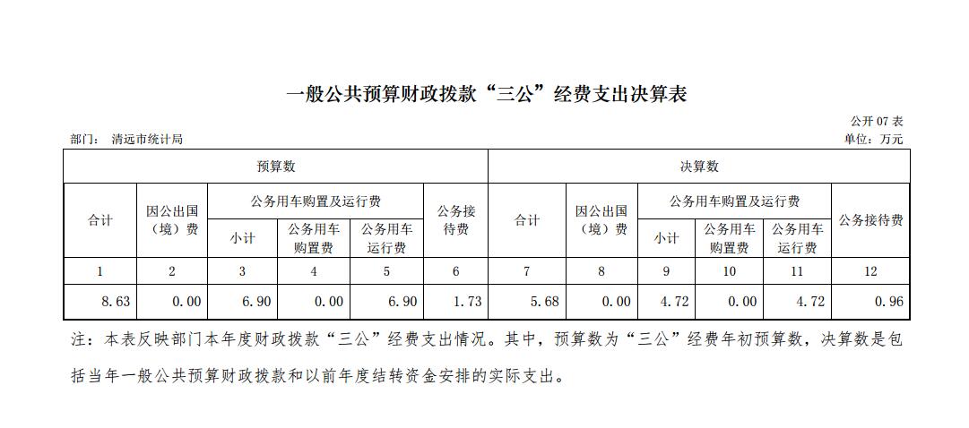 清遠(yuǎn)市統(tǒng)計局2017年一般公共預(yù)算財政撥款“三公”經(jīng)費支出決算表2017.11.29.jpg