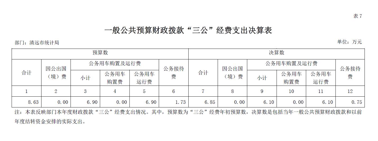 清遠(yuǎn)市統(tǒng)計(jì)局2018年一般公共預(yù)算財(cái)政撥款“三公”經(jīng)費(fèi)支出決算表2019.9.12.jpg