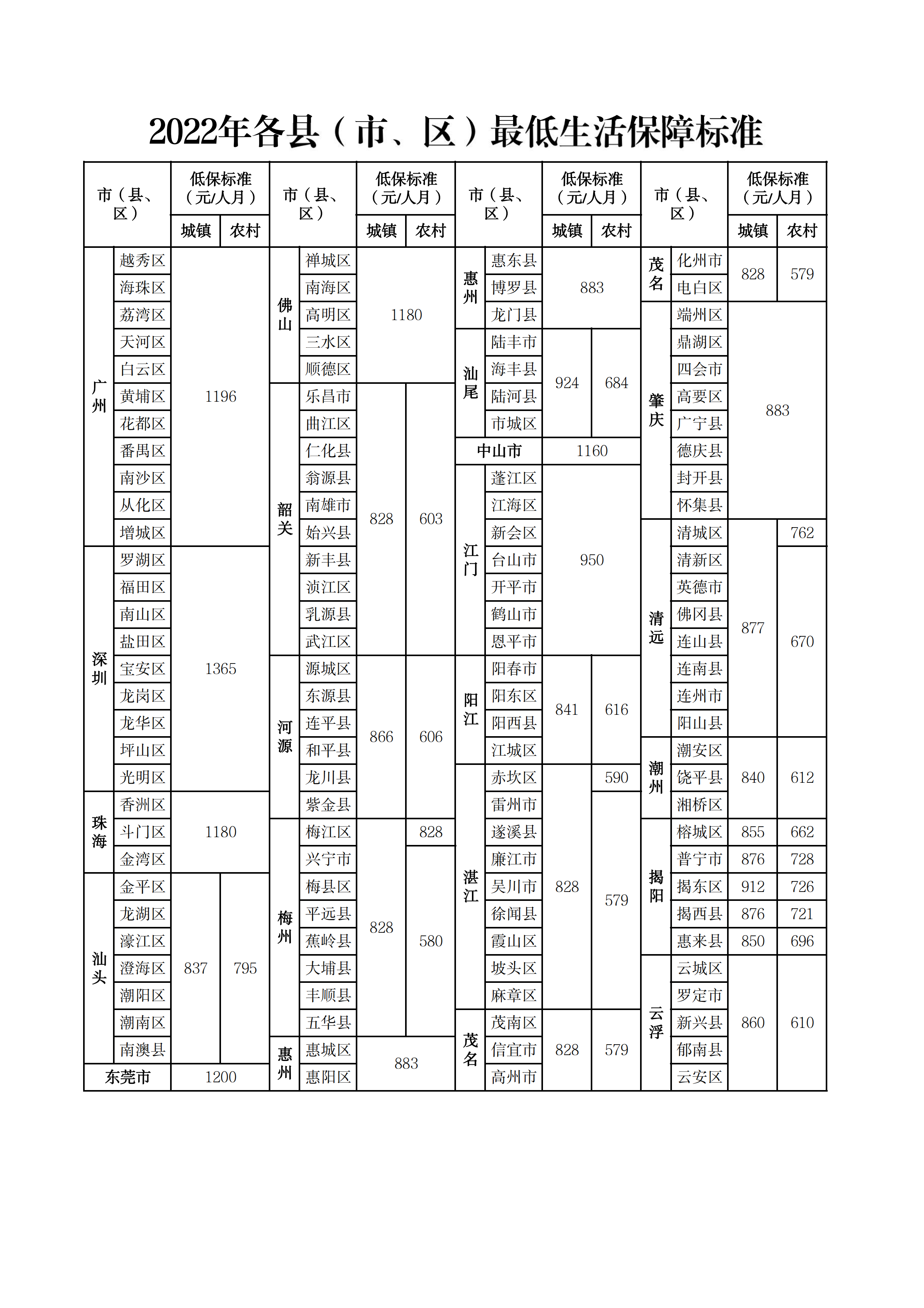 2022年各縣（市、區(qū)）最低生活保障標(biāo)準(zhǔn).png