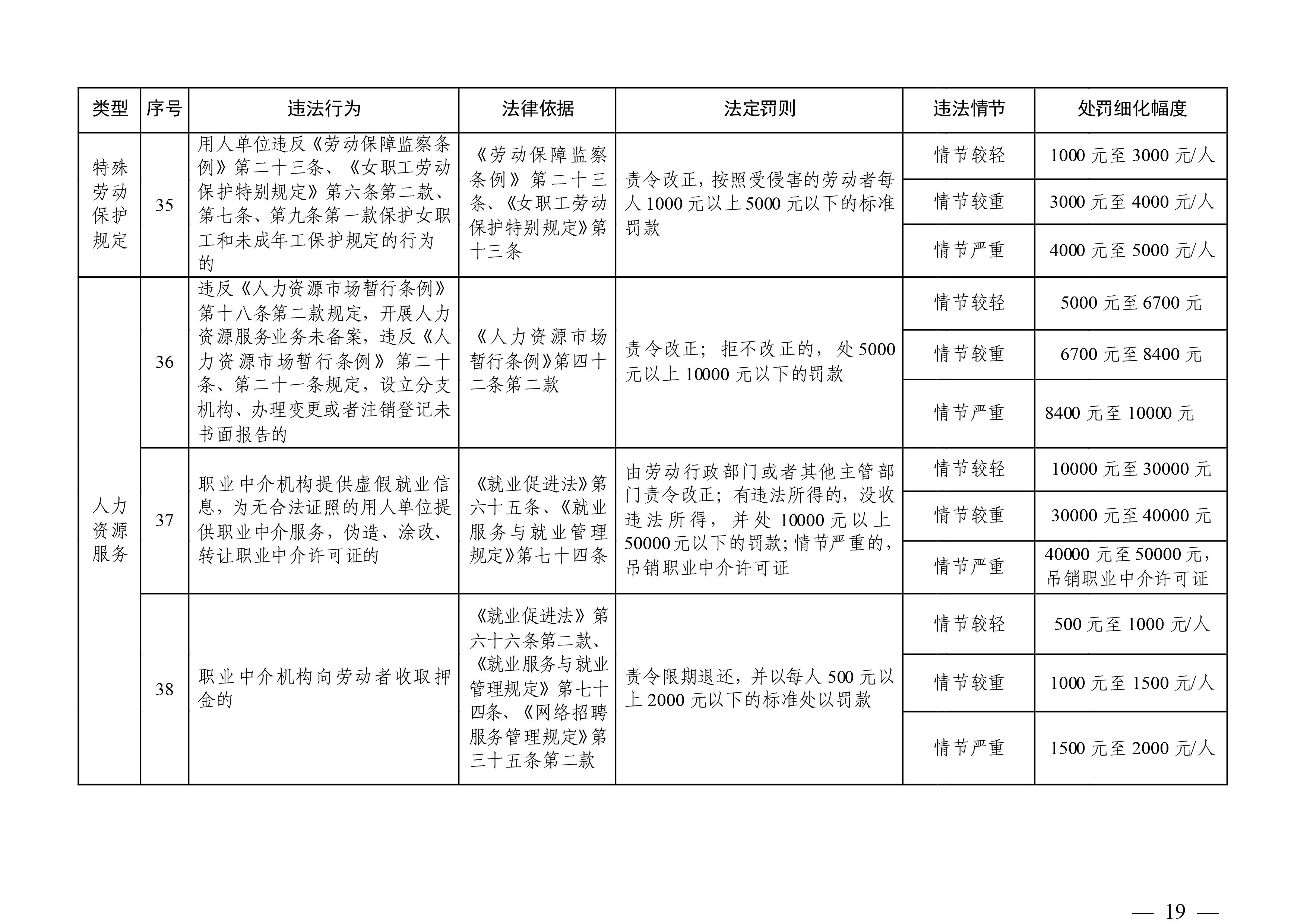 （市人社局規(guī)范性文件）清遠(yuǎn)市人力資源和社會保障局關(guān)于印發(fā)《清遠(yuǎn)市人力資源社會保障行政部門規(guī)范行政處罰自由裁量權(quán)規(guī)定（第二版）》的通知(1)-圖片-18.jpg