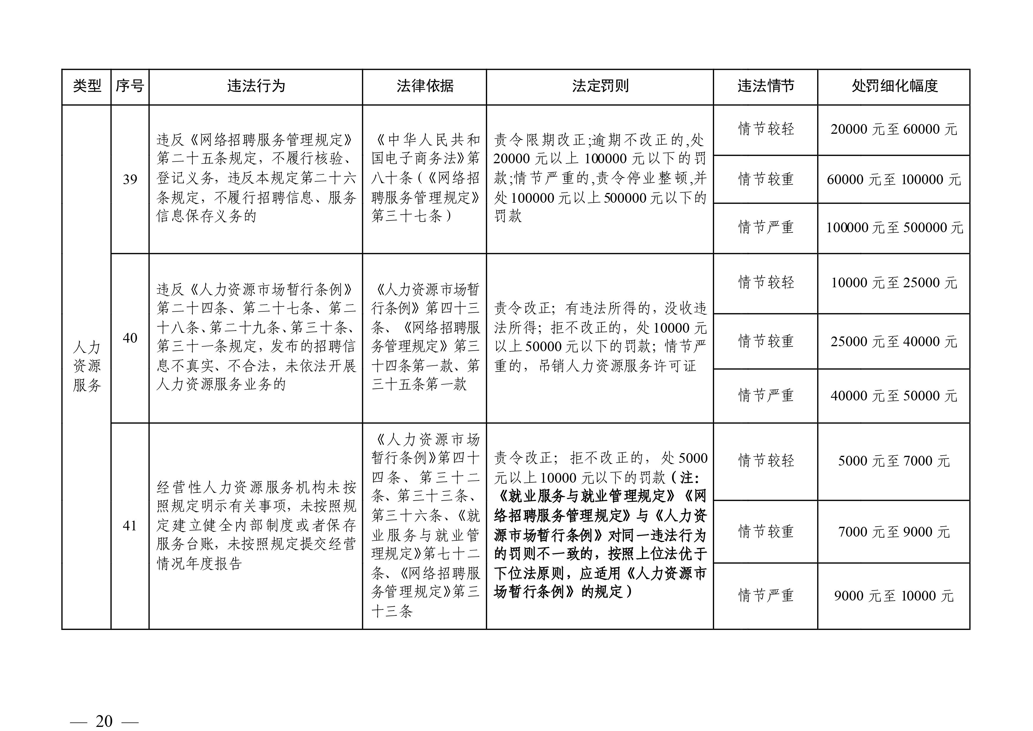 （市人社局規(guī)范性文件）清遠(yuǎn)市人力資源和社會保障局關(guān)于印發(fā)《清遠(yuǎn)市人力資源社會保障行政部門規(guī)范行政處罰自由裁量權(quán)規(guī)定（第二版）》的通知(1)-圖片-19.jpg