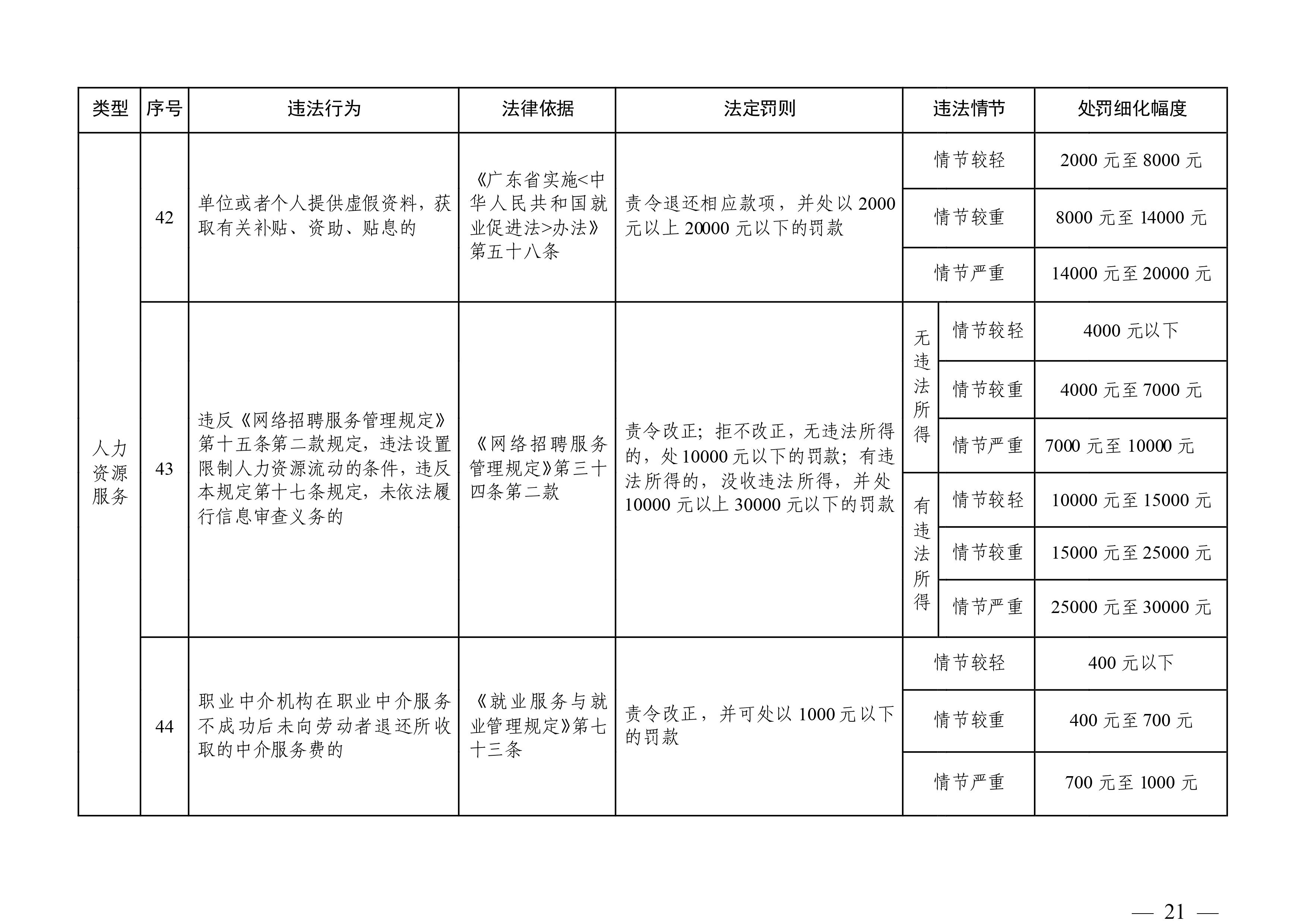 （市人社局規(guī)范性文件）清遠(yuǎn)市人力資源和社會保障局關(guān)于印發(fā)《清遠(yuǎn)市人力資源社會保障行政部門規(guī)范行政處罰自由裁量權(quán)規(guī)定（第二版）》的通知(1)-圖片-20.jpg