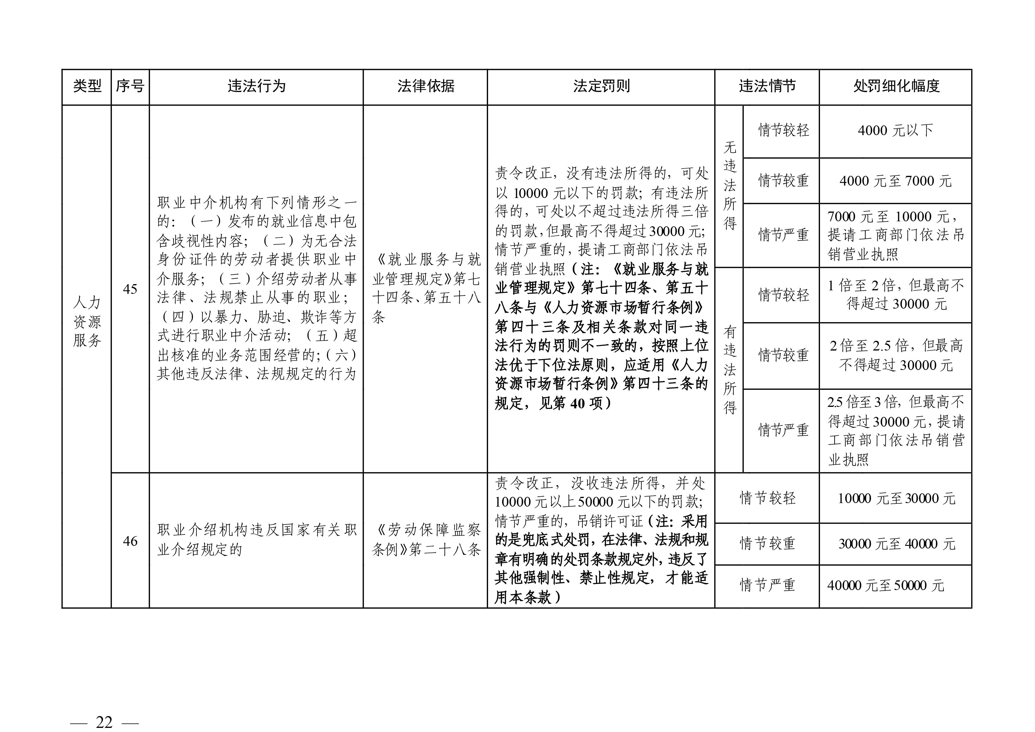 （市人社局規(guī)范性文件）清遠(yuǎn)市人力資源和社會保障局關(guān)于印發(fā)《清遠(yuǎn)市人力資源社會保障行政部門規(guī)范行政處罰自由裁量權(quán)規(guī)定（第二版）》的通知(1)-圖片-21.jpg