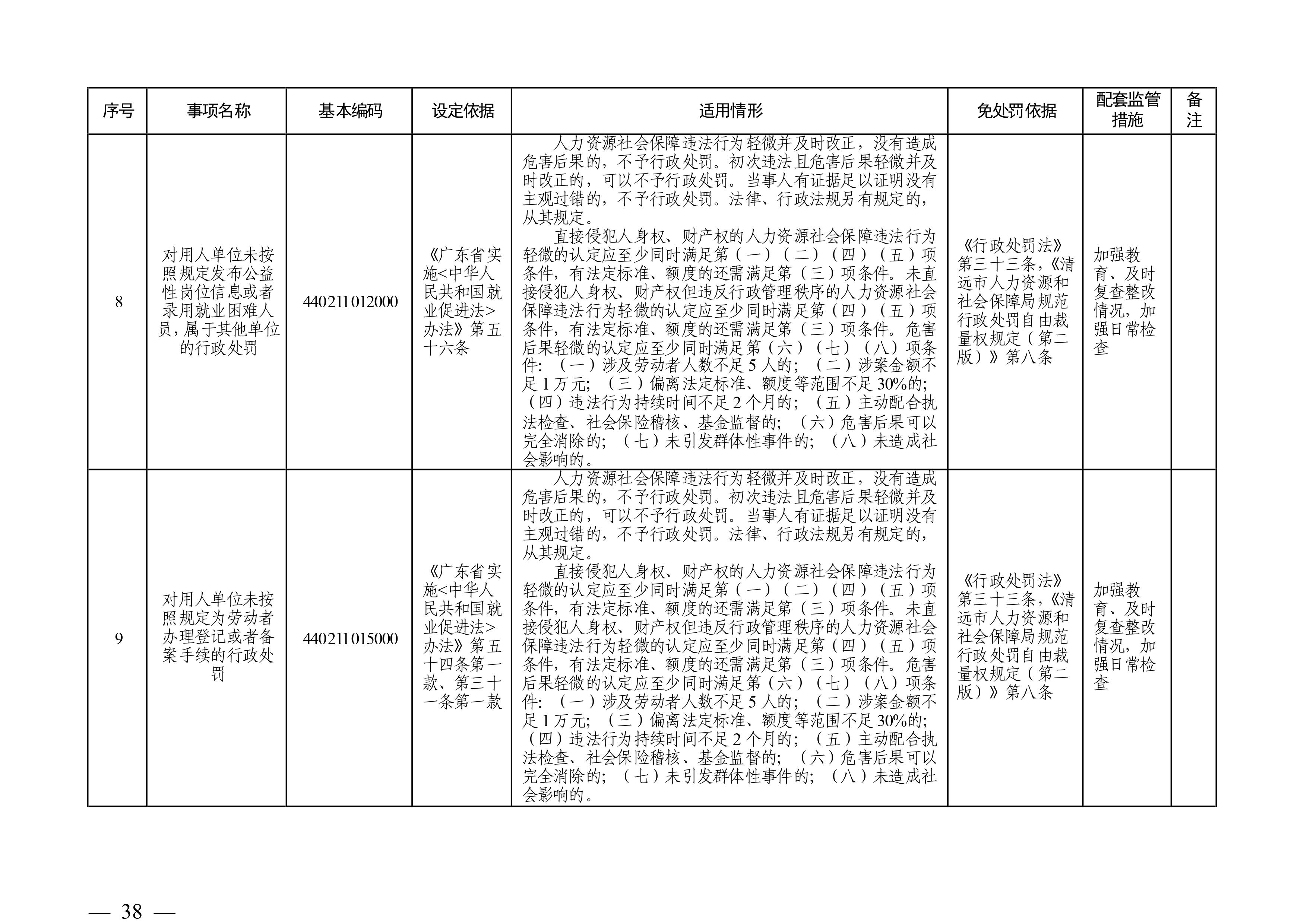 （市人社局規(guī)范性文件）清遠(yuǎn)市人力資源和社會保障局關(guān)于印發(fā)《清遠(yuǎn)市人力資源社會保障行政部門規(guī)范行政處罰自由裁量權(quán)規(guī)定（第二版）》的通知(1)-圖片-37.jpg