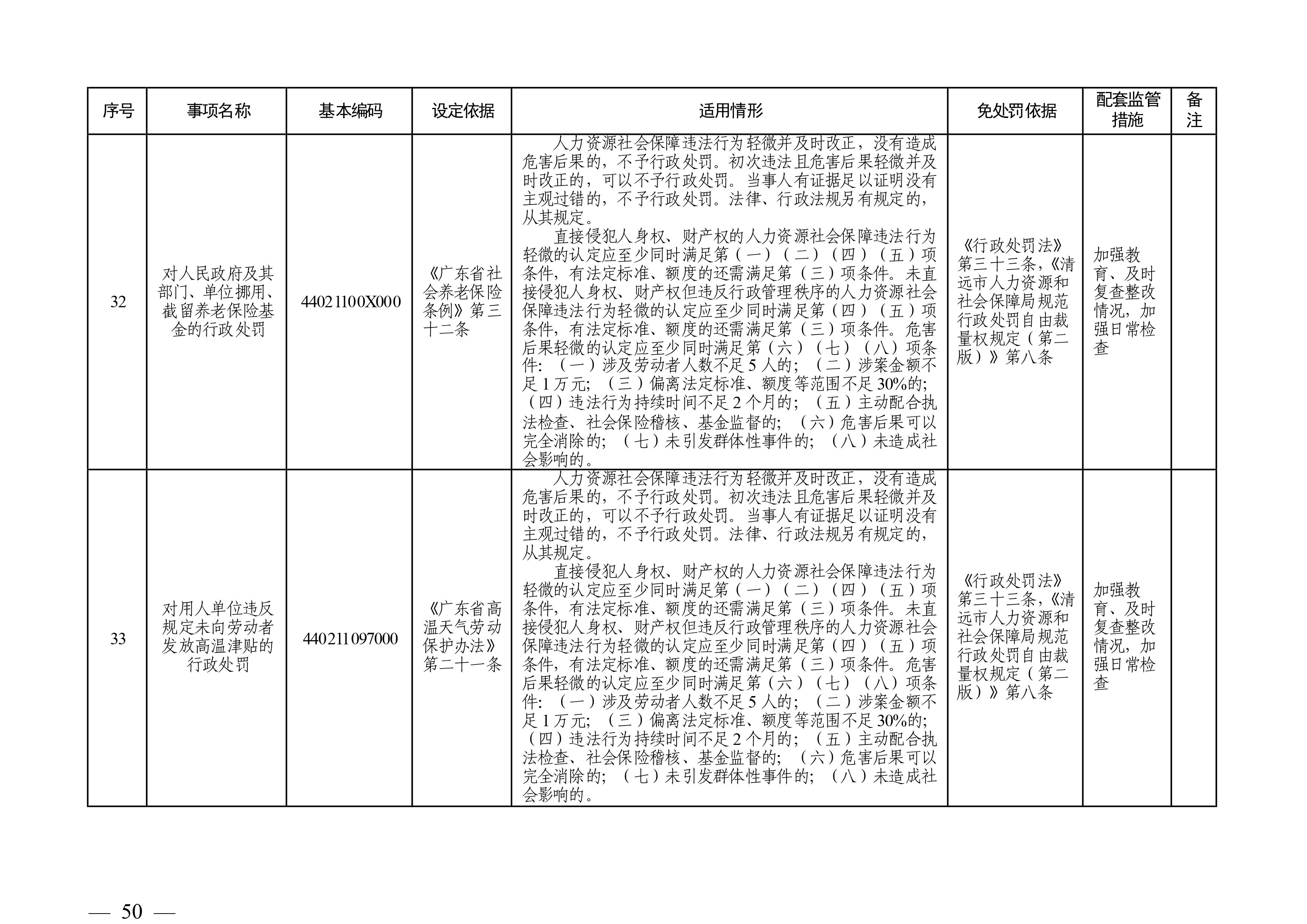 （市人社局規(guī)范性文件）清遠(yuǎn)市人力資源和社會保障局關(guān)于印發(fā)《清遠(yuǎn)市人力資源社會保障行政部門規(guī)范行政處罰自由裁量權(quán)規(guī)定（第二版）》的通知(1)-圖片-49.jpg