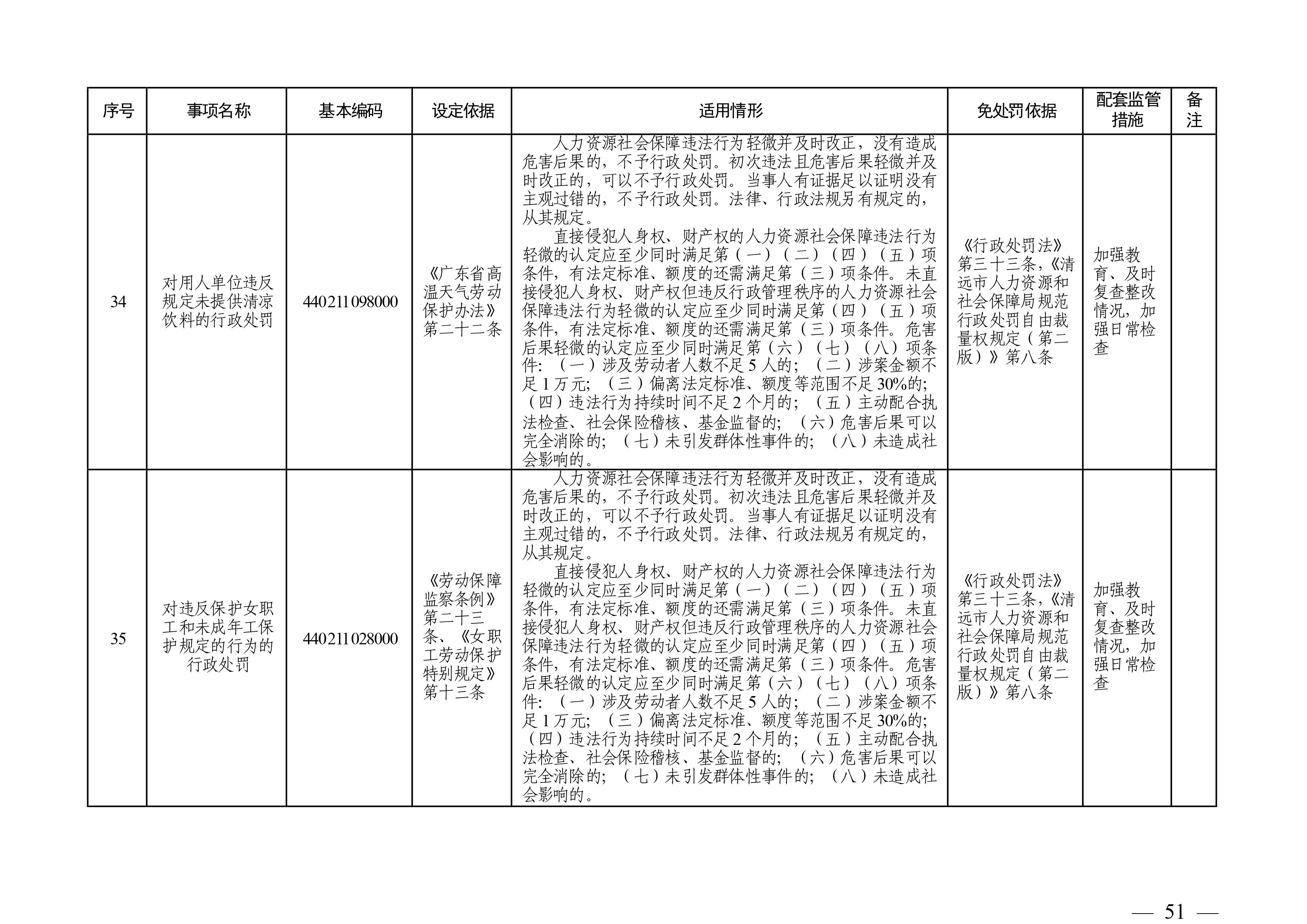 （市人社局規(guī)范性文件）清遠(yuǎn)市人力資源和社會保障局關(guān)于印發(fā)《清遠(yuǎn)市人力資源社會保障行政部門規(guī)范行政處罰自由裁量權(quán)規(guī)定（第二版）》的通知(1)-圖片-50.jpg