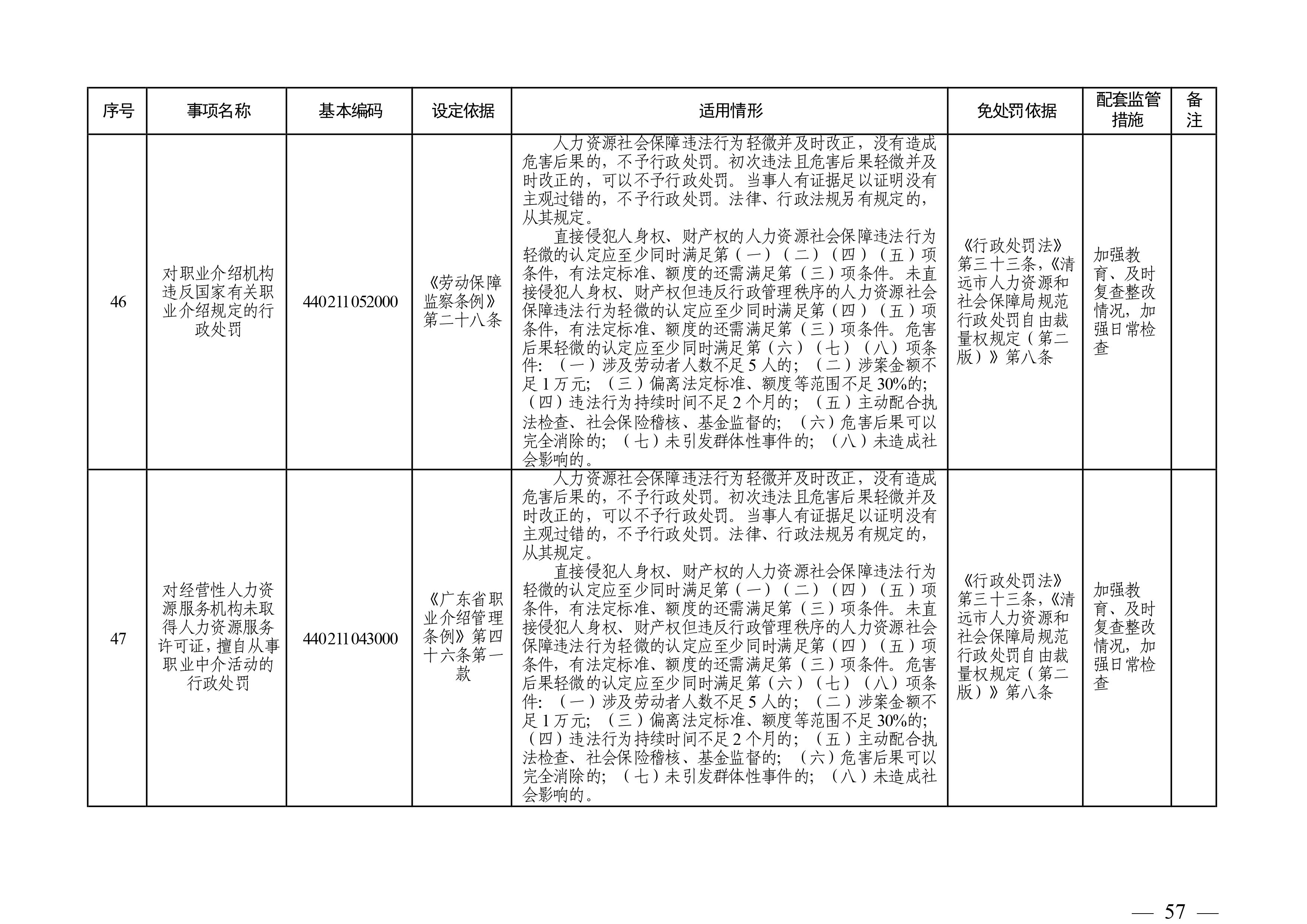 （市人社局規(guī)范性文件）清遠(yuǎn)市人力資源和社會保障局關(guān)于印發(fā)《清遠(yuǎn)市人力資源社會保障行政部門規(guī)范行政處罰自由裁量權(quán)規(guī)定（第二版）》的通知(1)-圖片-56.jpg