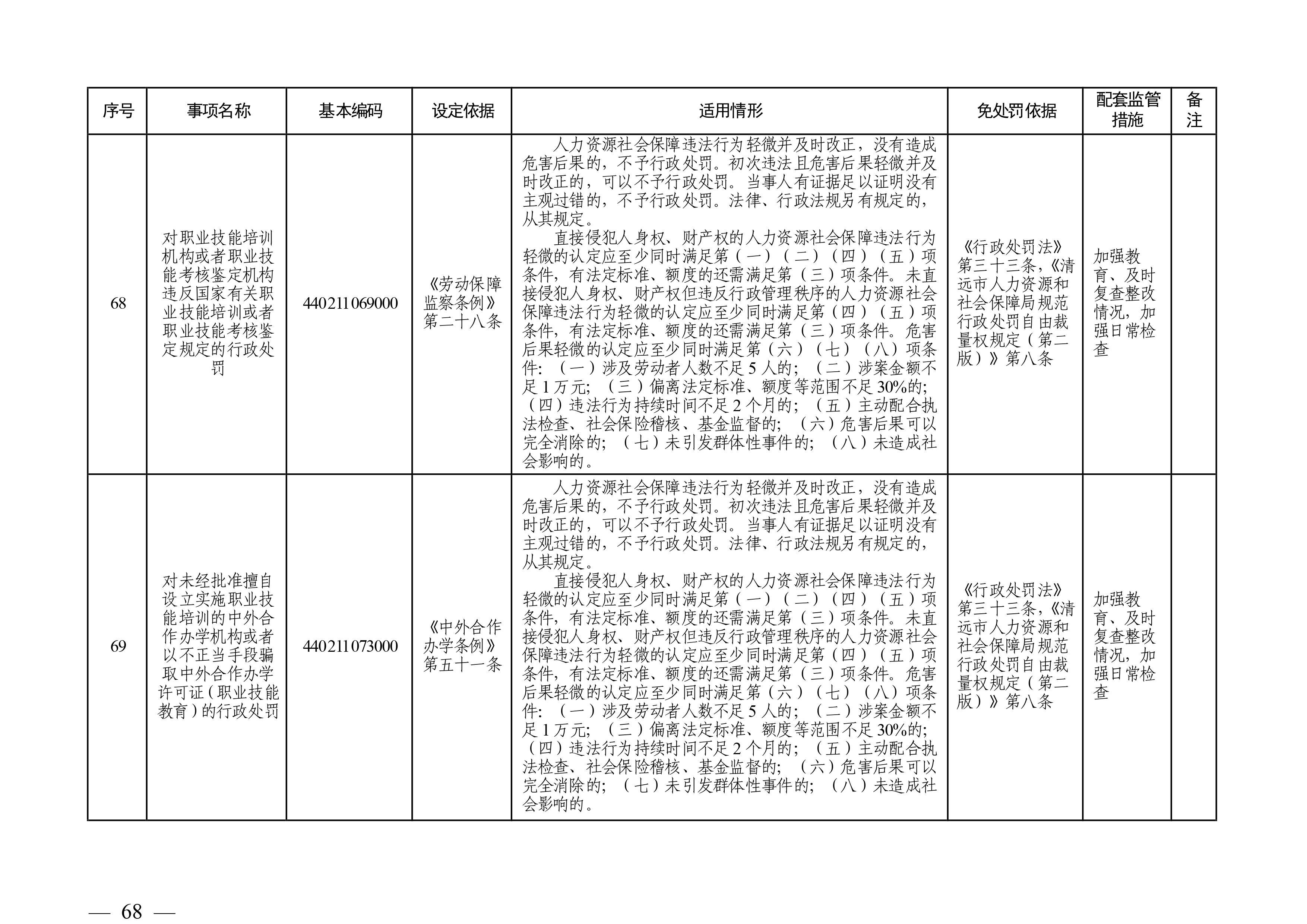 （市人社局規(guī)范性文件）清遠(yuǎn)市人力資源和社會保障局關(guān)于印發(fā)《清遠(yuǎn)市人力資源社會保障行政部門規(guī)范行政處罰自由裁量權(quán)規(guī)定（第二版）》的通知(1)-圖片-67.jpg