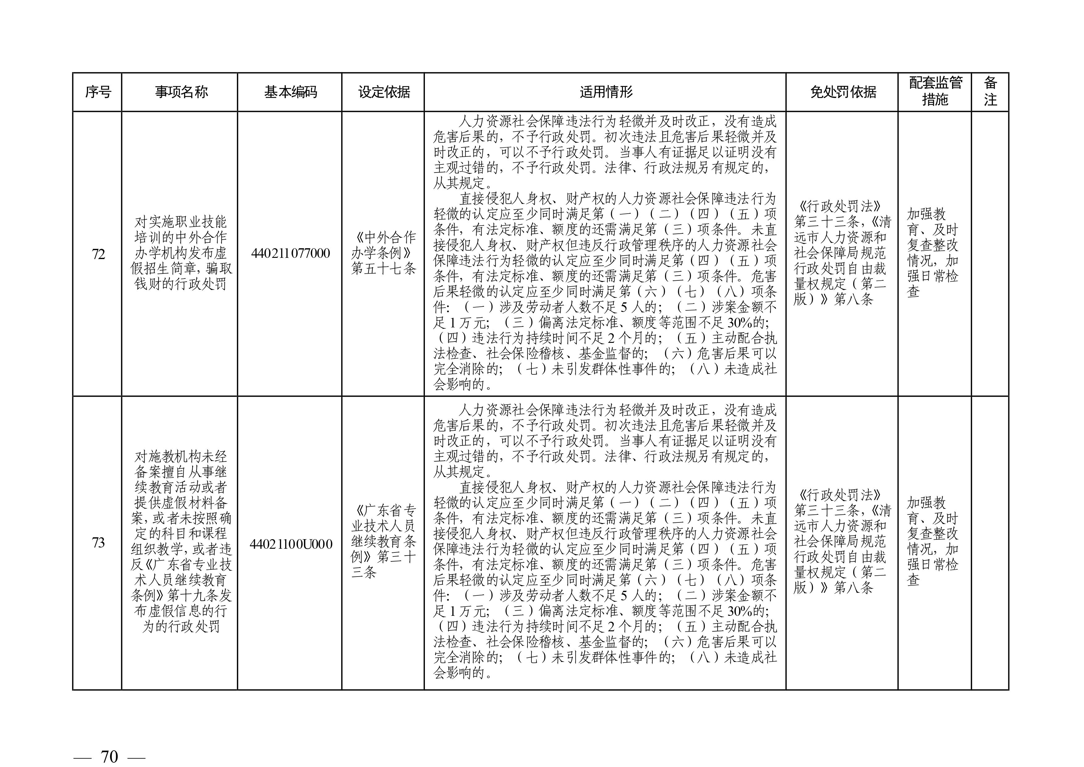 （市人社局規(guī)范性文件）清遠(yuǎn)市人力資源和社會保障局關(guān)于印發(fā)《清遠(yuǎn)市人力資源社會保障行政部門規(guī)范行政處罰自由裁量權(quán)規(guī)定（第二版）》的通知(1)-圖片-69.jpg