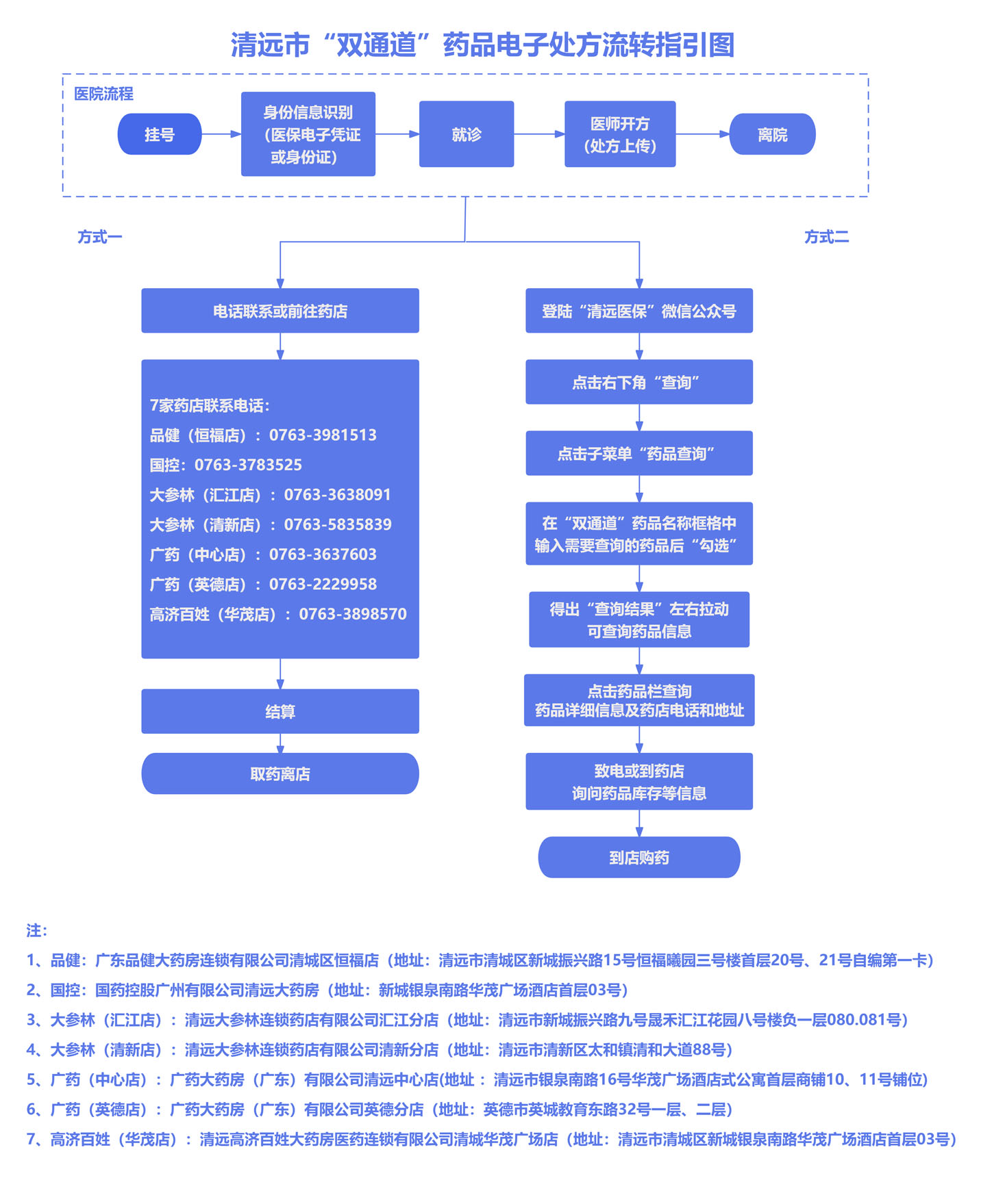 清遠(yuǎn)市“雙通道”藥品電子處方流轉(zhuǎn)指引圖20240705(發(fā)公眾號(hào)版)副本.jpg