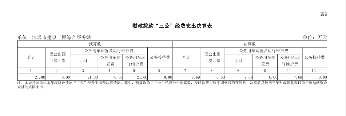 2023年清遠(yuǎn)市建設(shè)工程綜合服務(wù)站財政撥款“三公”經(jīng)費支出決算表公開.png