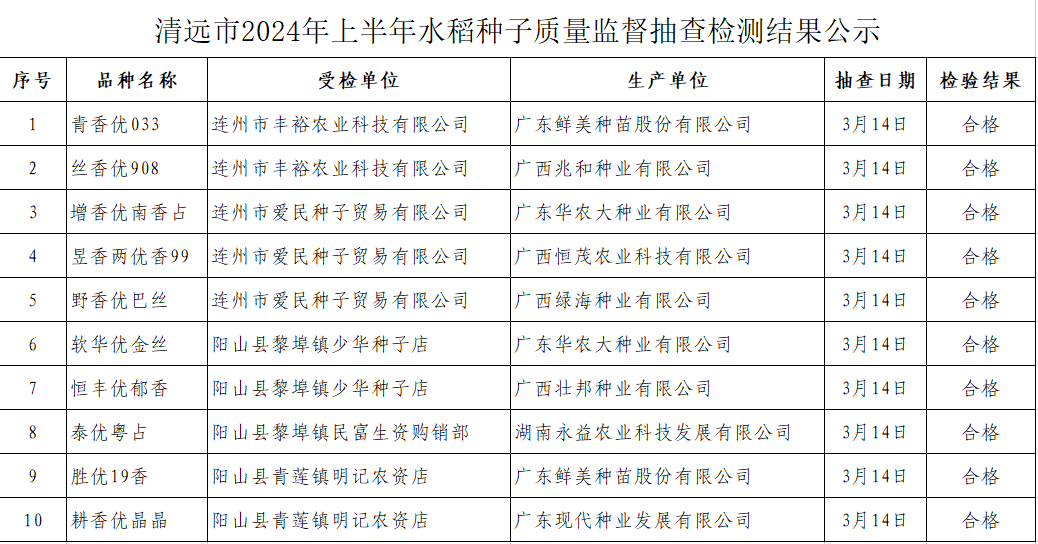 清遠(yuǎn)市2024年上半年水稻種子質(zhì)量監(jiān)督抽查檢測結(jié)果公示.png